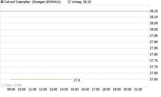 Call auf Caterpillar [UBS AG (London)] Chart