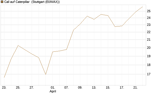 Call auf Caterpillar [UBS AG (London)] Chart