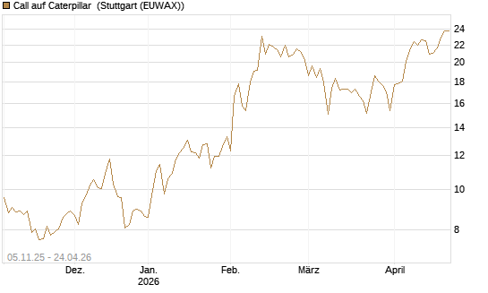 Call auf Caterpillar [UBS AG (London)] Chart