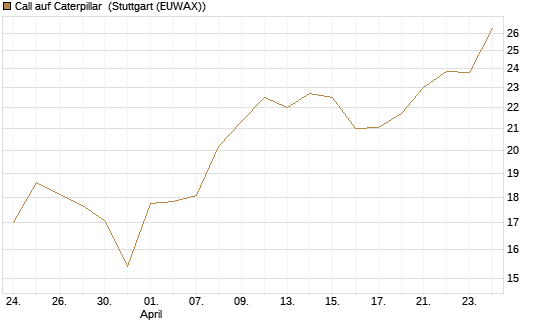 Call auf Caterpillar [UBS AG (London)] Chart