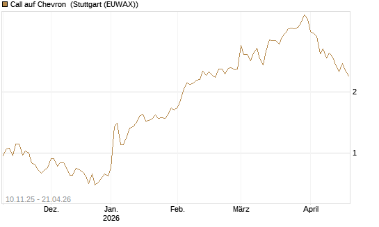 Call auf Chevron [UBS AG (London)] Chart