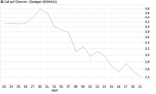 Call auf Chevron [UBS AG (London)] Chart