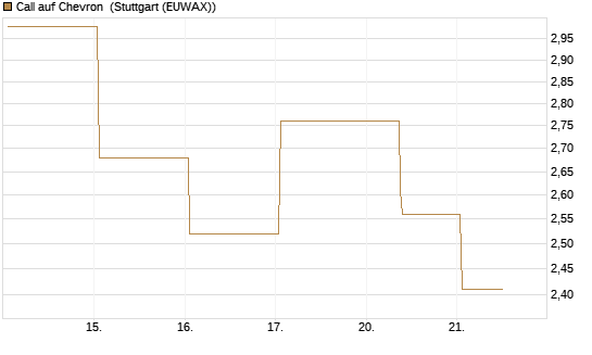 Call auf Chevron [UBS AG (London)] Chart