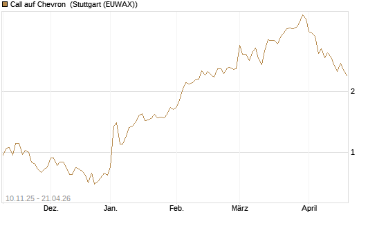 Call auf Chevron [UBS AG (London)] Chart