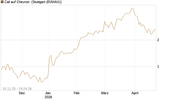 Call auf Chevron [UBS AG (London)] Chart