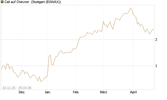 Call auf Chevron [UBS AG (London)] Chart