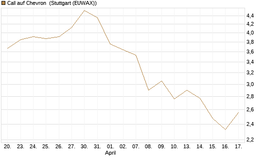 Call auf Chevron [UBS AG (London)] Chart