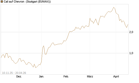 Call auf Chevron [UBS AG (London)] Chart