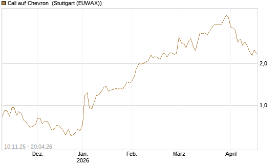 Call auf Chevron [UBS AG (London)] Chart