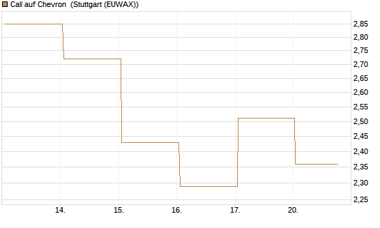 Call auf Chevron [UBS AG (London)] Chart