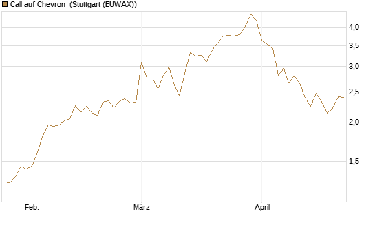 Call auf Chevron [UBS AG (London)] Chart
