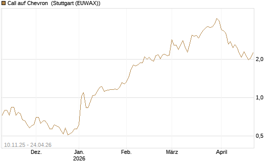 Call auf Chevron [UBS AG (London)] Chart