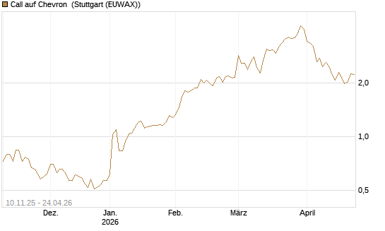 Call auf Chevron [UBS AG (London)] Chart
