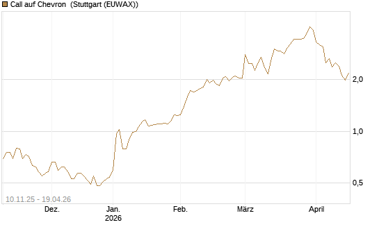 Call auf Chevron [UBS AG (London)] Chart