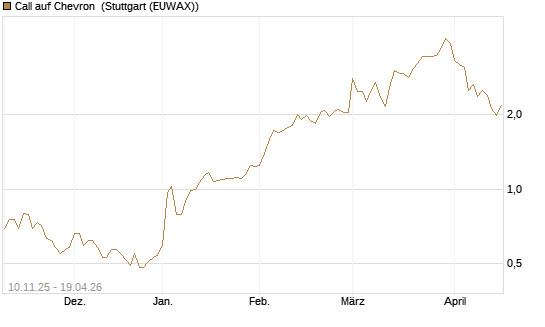 Call auf Chevron [UBS AG (London)] Chart