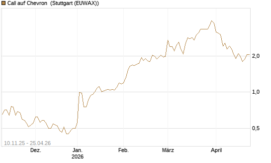 Call auf Chevron [UBS AG (London)] Chart