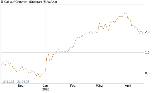 Call auf Chevron [UBS AG (London)] Chart