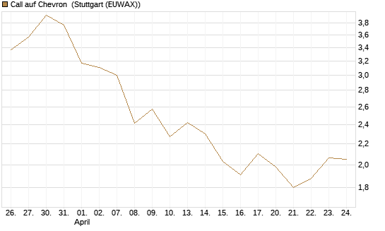 Call auf Chevron [UBS AG (London)] Chart