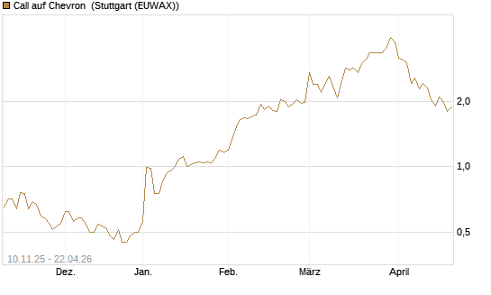 Call auf Chevron [UBS AG (London)] Chart