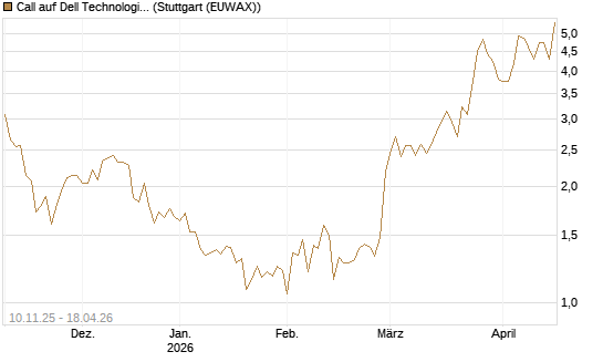 Call auf Dell Technologies [UBS AG (London)] Chart