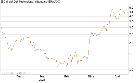 Call auf Dell Technologies [UBS AG (London)] Chart