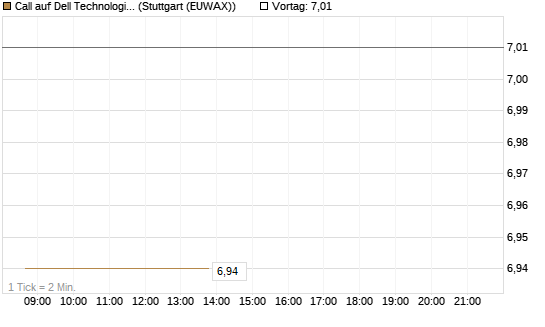 Call auf Dell Technologies [UBS AG (London)] Chart