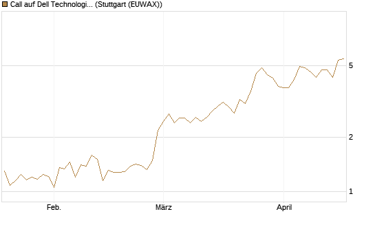 Call auf Dell Technologies [UBS AG (London)] Chart