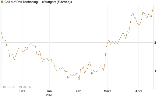 Call auf Dell Technologies [UBS AG (London)] Chart
