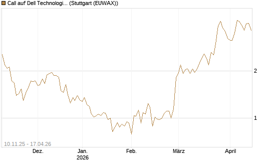 Call auf Dell Technologies [UBS AG (London)] Chart