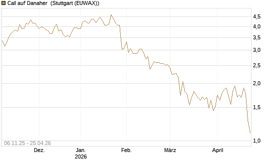 Call auf Danaher [UBS AG (London)] Chart