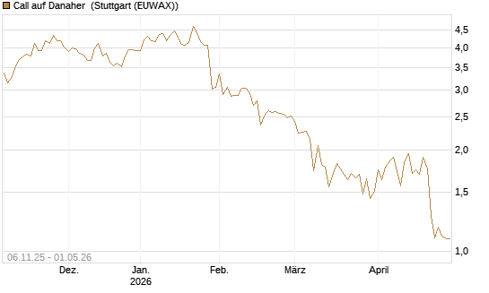 Call auf Danaher [UBS AG (London)] Chart
