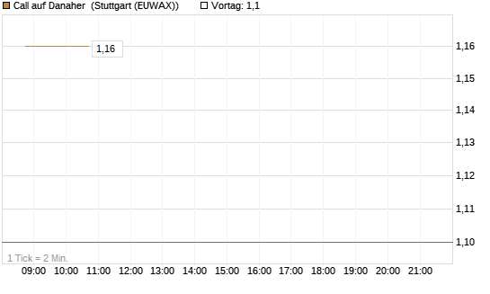 Call auf Danaher [UBS AG (London)] Chart