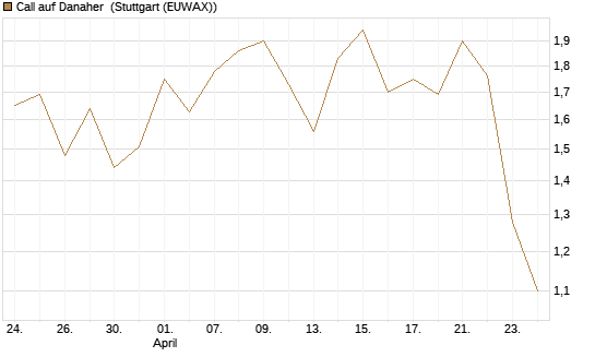 Call auf Danaher [UBS AG (London)] Chart