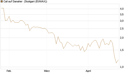 Call auf Danaher [UBS AG (London)] Chart