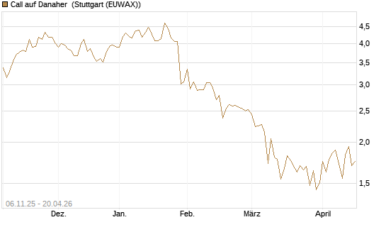 Call auf Danaher [UBS AG (London)] Chart