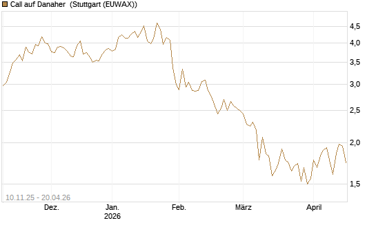 Call auf Danaher [UBS AG (London)] Chart