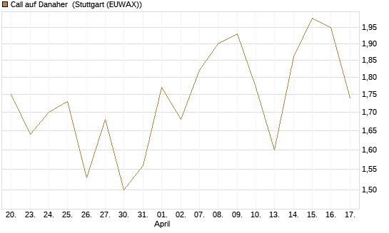 Call auf Danaher [UBS AG (London)] Chart