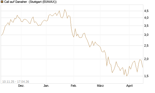 Call auf Danaher [UBS AG (London)] Chart