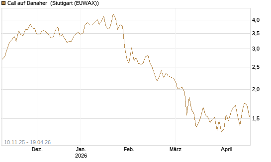 Call auf Danaher [UBS AG (London)] Chart