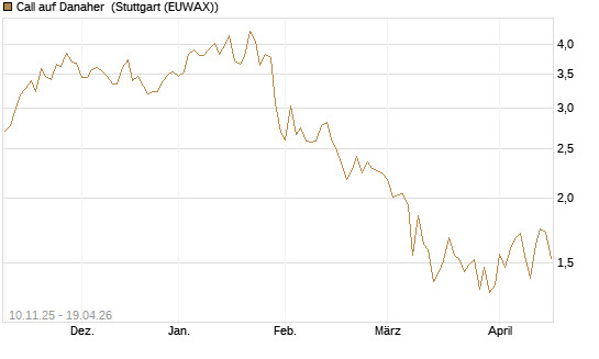 Call auf Danaher [UBS AG (London)] Chart