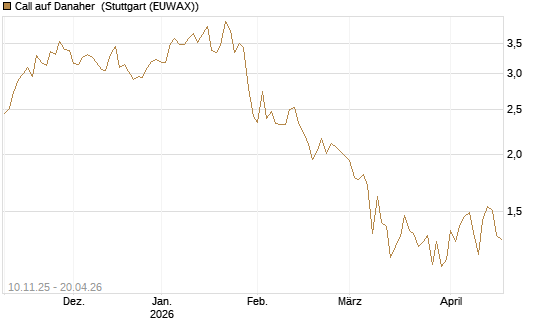 Call auf Danaher [UBS AG (London)] Chart