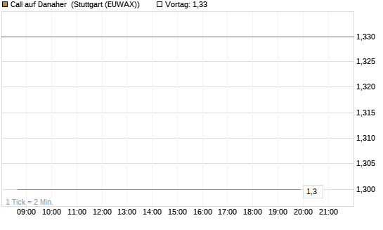 Call auf Danaher [UBS AG (London)] Chart