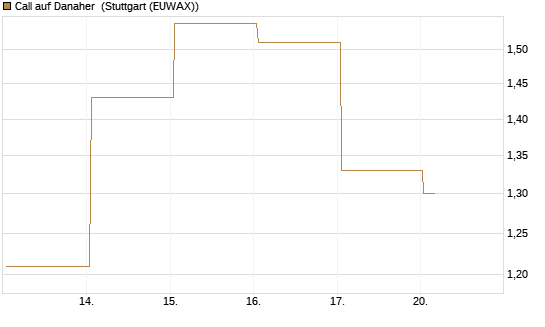 Call auf Danaher [UBS AG (London)] Chart