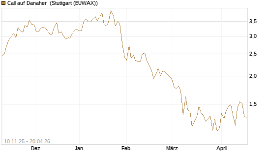 Call auf Danaher [UBS AG (London)] Chart