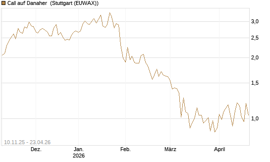 Call auf Danaher [UBS AG (London)] Chart
