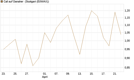 Call auf Danaher [UBS AG (London)] Chart