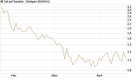 Call auf Danaher [UBS AG (London)] Chart