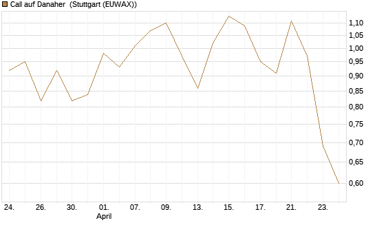 Call auf Danaher [UBS AG (London)] Chart