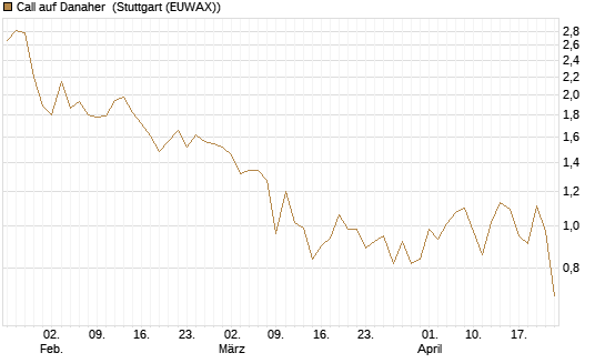Call auf Danaher [UBS AG (London)] Chart