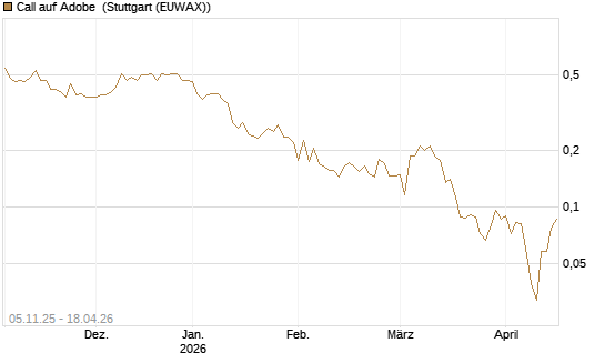 Call auf Adobe [UBS AG (London)] Chart